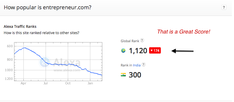 Ranking of Site -Entreprenuer